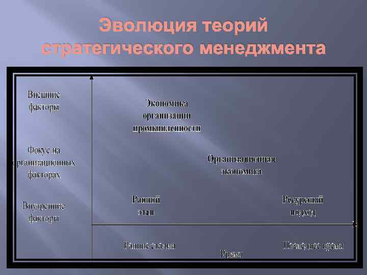 Эволюция теорий стратегического менеджмента 