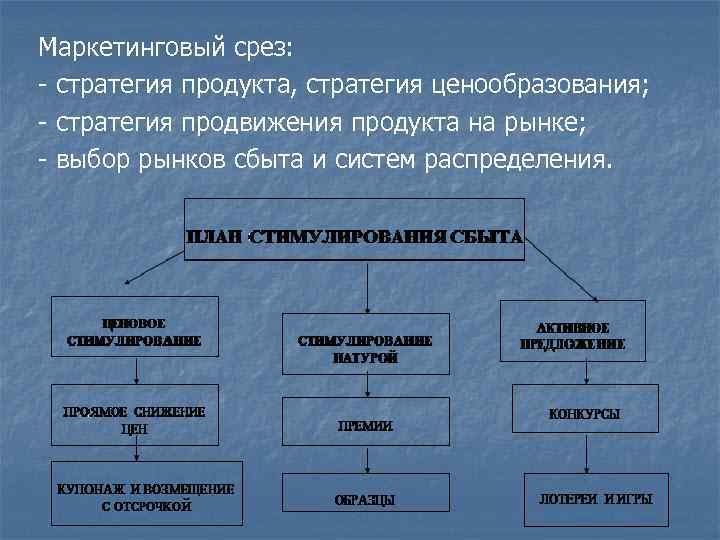 Маркетинговый срез: - стратегия продукта, стратегия ценообразования; - стратегия продвижения продукта на рынке; -