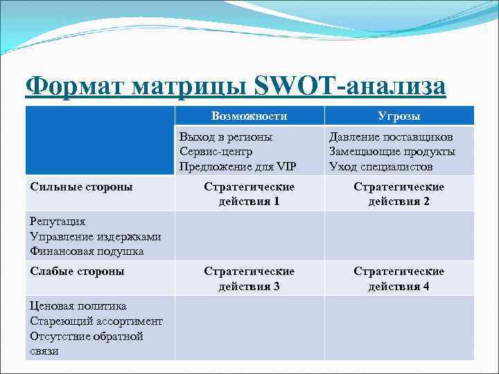 Формат матрицы SWOT-анализа Возможности Выход в регионы Сервис-центр Предложение для VIP Сильные стороны Угрозы