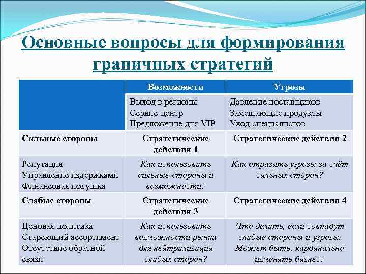Основные вопросы для формирования граничных стратегий Возможности Выход в регионы Сервис-центр Предложение для VIP