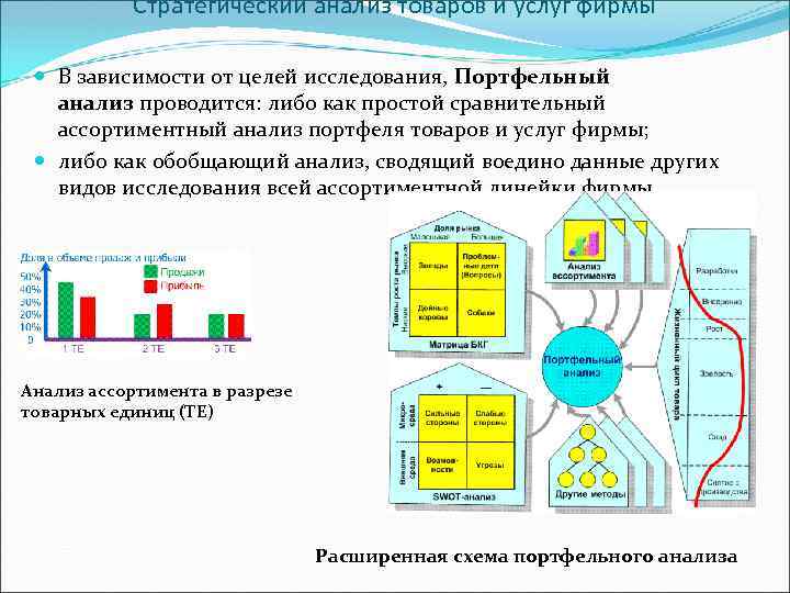 Стратегический анализ товаров и услуг фирмы В зависимости от целей исследования, Портфельный анализ проводится: