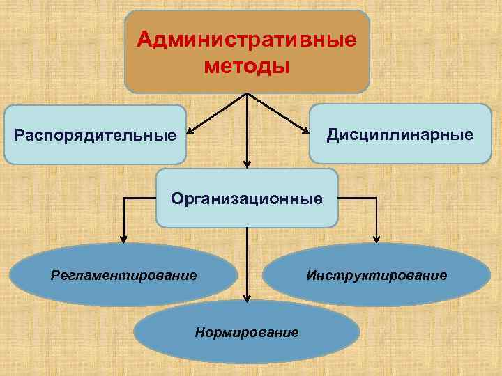 Административные методы Дисциплинарные Распорядительные Организационные Регламентирование Нормирование Инструктирование 