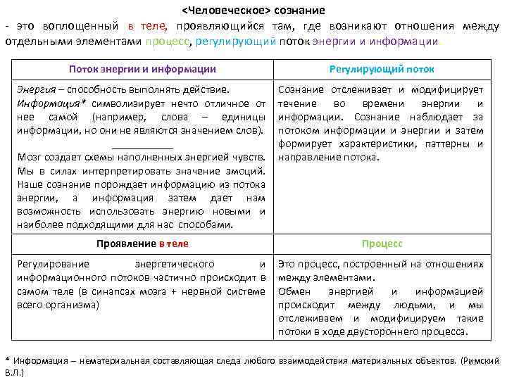 <Человеческое> сознание - это воплощенный в теле, проявляющийся там, где возникают отношения между отдельными