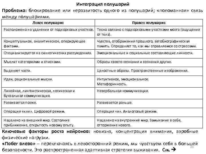 Интеграция полушарий Проблема: блокирование или неразвитость одного из полушарий; «поломанная» связь между полушариями. Левое