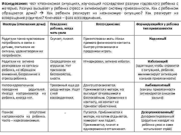 Исследование: тест «Незнакомая ситуация» , изучающий последствия разлуки годовалого ребенка с матерью. Разлука вызывает