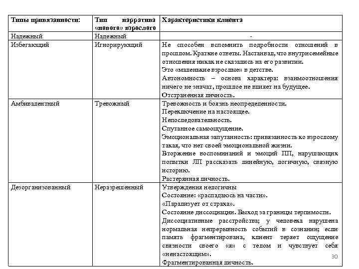 Типы привязанности: Надежный Избегающий Амбивалентный Дезорганизованный Тип нарратива Характеристики клиента «нового» взрослого Надежный Игнорирующий