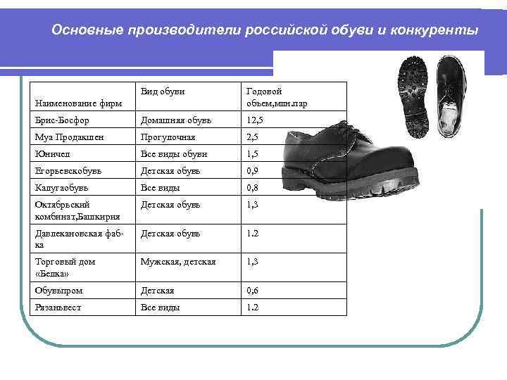 Основные производители российской обуви и конкуренты Вид обуви Годовой объем, млн. пар Брис-Босфор Домашняя