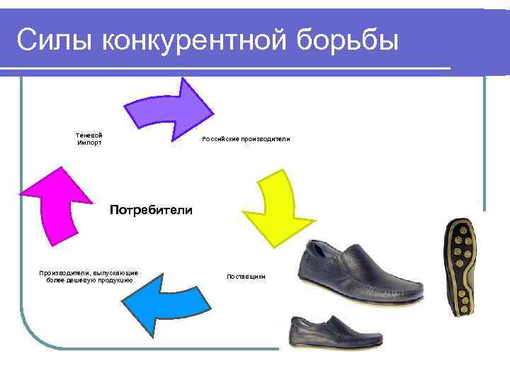 Силы конкурентной борьбы Теневой Импорт Российские производители Потребители Производители, выпускающие более дешевую продукцию Поставщики