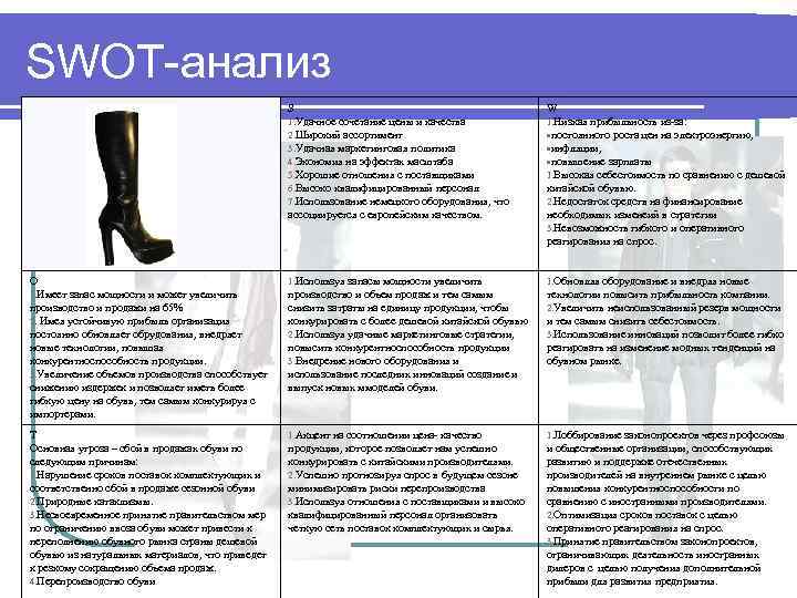 SWOT-анализ S 1. Удачное сочетание цены и качества 2. Широкий ассортимент 3. Удачная маркетинговая