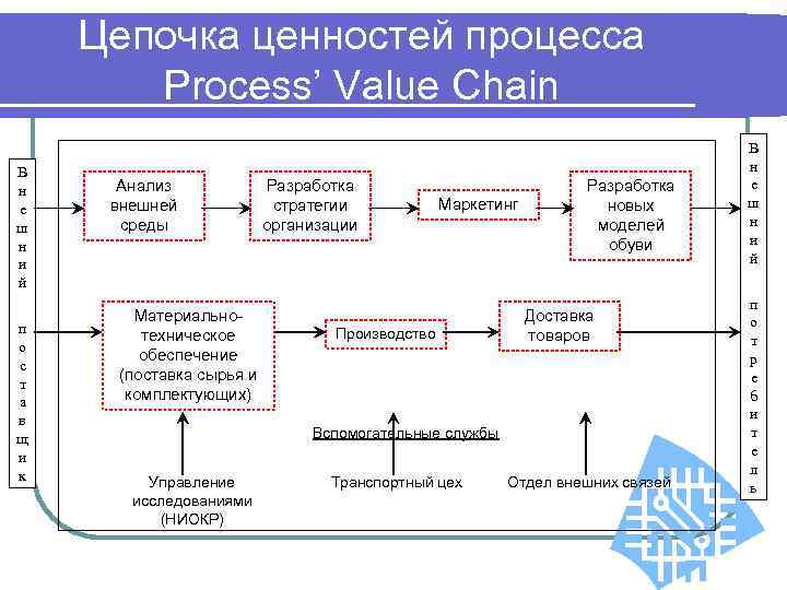 Цепочка ценностей процесса Process’ Value Chain В н е ш н и й п