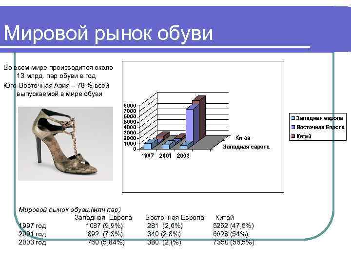 Мировой рынок обуви Во всем мире производится около 13 млрд. пар обуви в год
