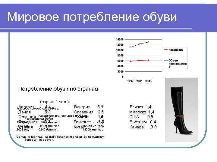 Мировое потребление обуви Потребление обуви по странам (пар на 1 чел. ) Австрия 4,