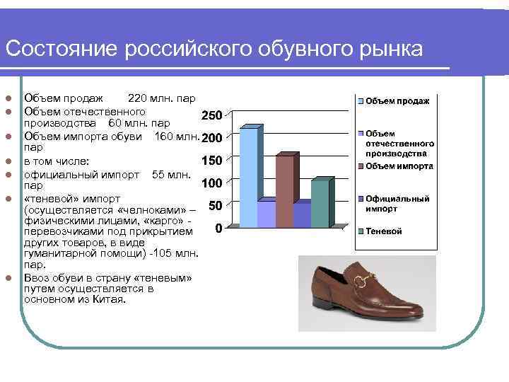 Состояние российского обувного рынка l l l l Объем продаж 220 млн. пар Объем