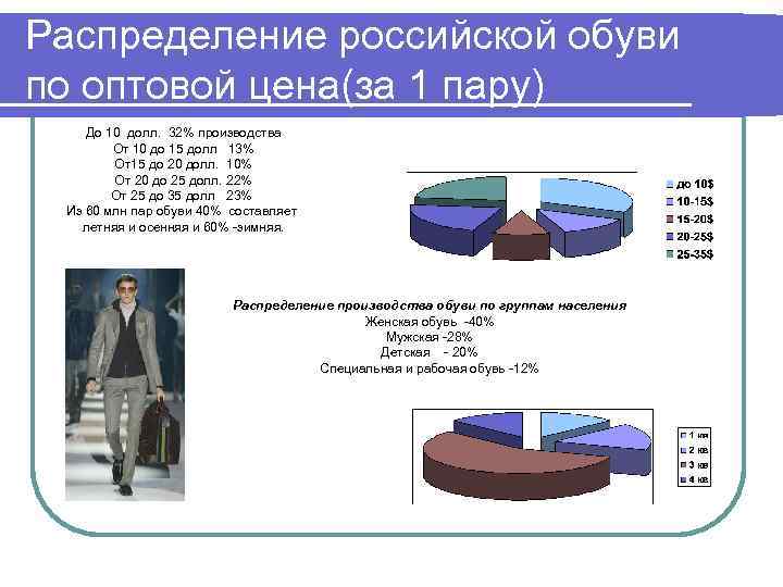 Распределение российской обуви по оптовой цена(за 1 пару) До 10 долл. 32% производства От