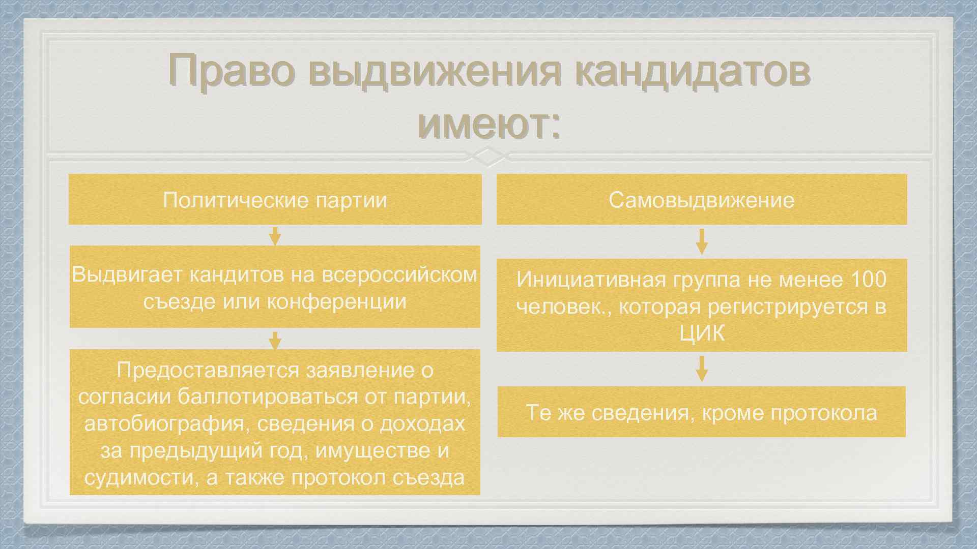 Обязательная партия. Право выдвижения кандидатов. Политические партии имеют право. Выдвижение кандидата политической партией. Полномочия политических партий.