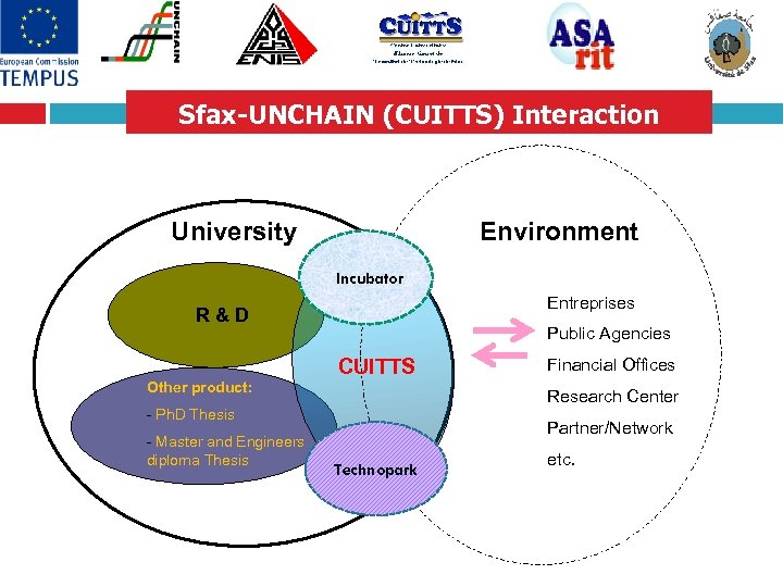 Sfax-UNCHAIN (CUITTS) Interaction University Environment Incubator Entreprises R&D Other product: Public Agencies CUITTS Research