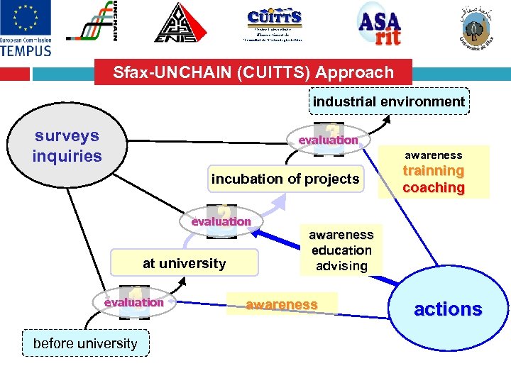 Sfax-UNCHAIN (CUITTS) Approach industrial environment surveys inquiries evaluation awareness incubation of projects evaluation at