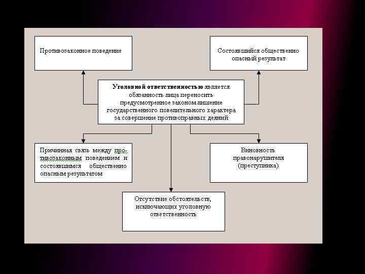 Составьте схему этапов привлечения к уголовному наказанию