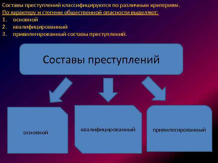 Составы преступлений классифицируются по различным критериям. По характеру и степени общественной опасности выделяют: 1.