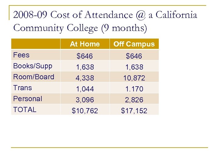2008 -09 Cost of Attendance @ a California Community College (9 months) At Home