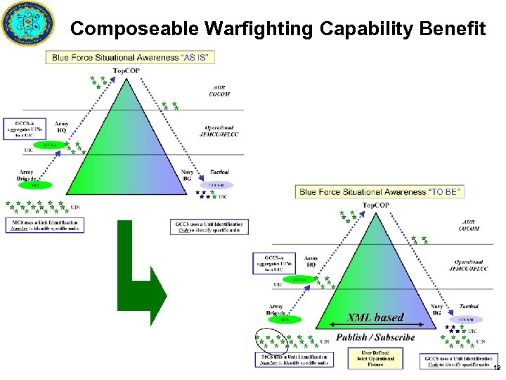 Composeable Warfighting Capability Benefit 12 