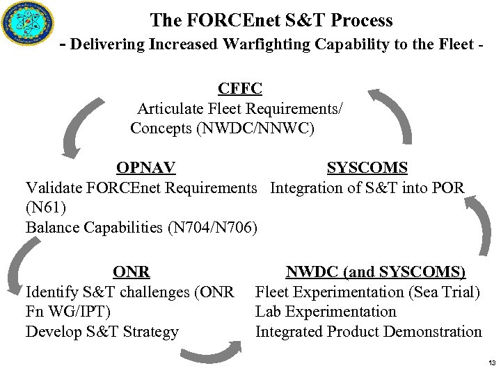 The FORCEnet S&T Process - Delivering Increased Warfighting Capability to the Fleet CFFC Articulate