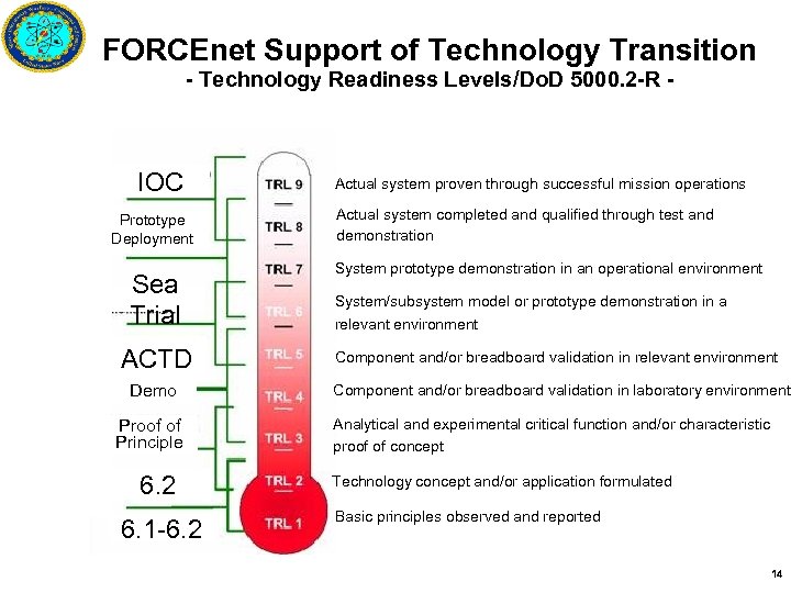 FORCEnet Support of Technology Transition - Technology Readiness Levels/Do. D 5000. 2 -R -