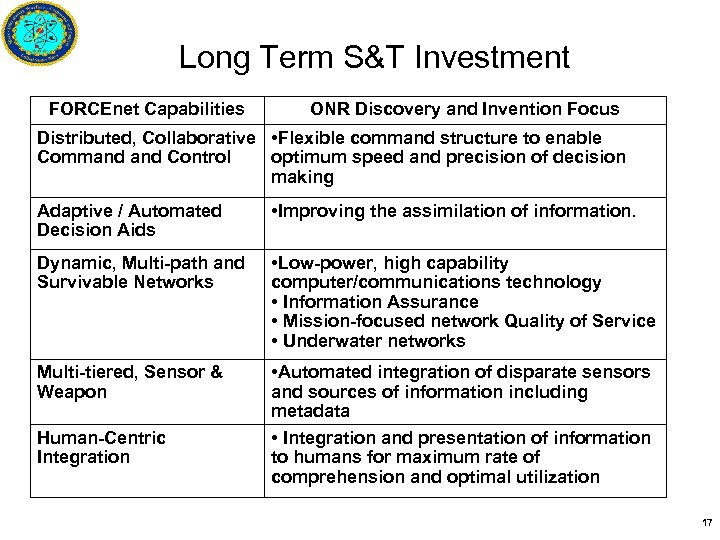 Long Term S&T Investment FORCEnet Capabilities ONR Discovery and Invention Focus Distributed, Collaborative •