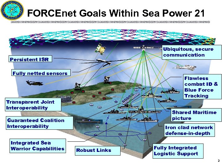 FORCEnet Goals Within Sea Power 21 Ubiquitous, secure communication Persistent ISR Fully netted sensors