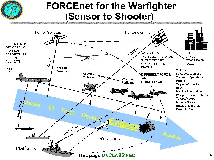  FORCEnet for the Warfighter (Sensor to Shooter) Theater Sensors ISR IER’s GEOGRAPHIC COVERAGE