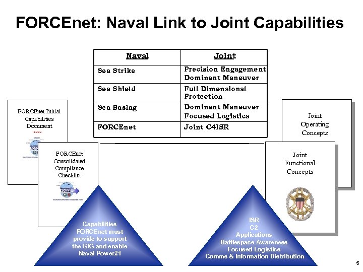 FORCEnet: Naval Link to Joint Capabilities Naval Joint Sea Strike Precision Engagement Dominant Maneuver