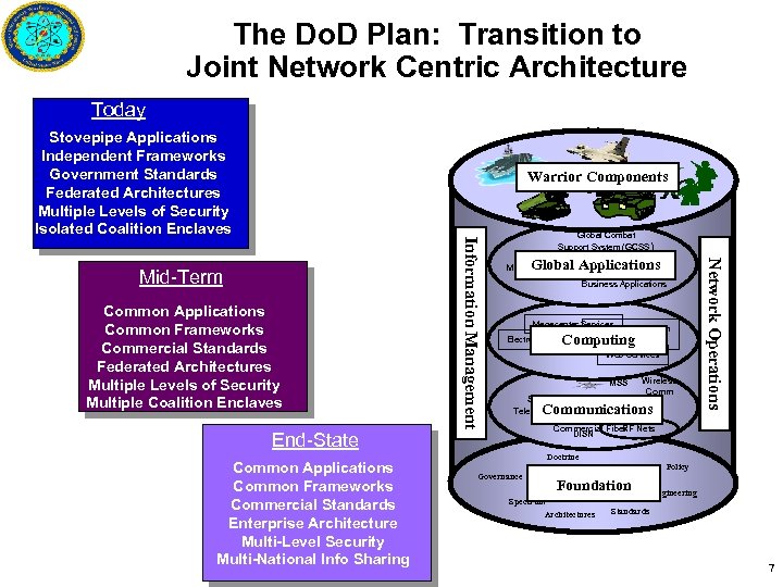 The Do. D Plan: Transition to Joint Network Centric Architecture Today Stovepipe Applications Independent