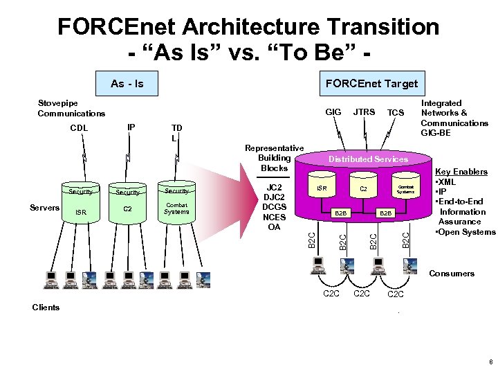 FORCEnet Architecture Transition - “As Is” vs. “To Be” As - Is FORCEnet Target