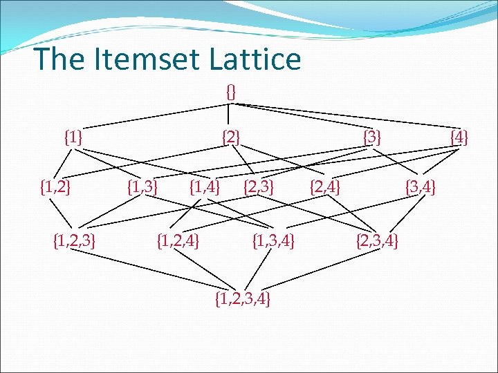 The Itemset Lattice {} {1, 2} {1, 2, 3} {2} {1, 3} {1, 4}