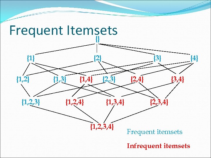 Frequent Itemsets {} {1, 2} {1, 2, 3} {2} {1, 3} {1, 4} {1,