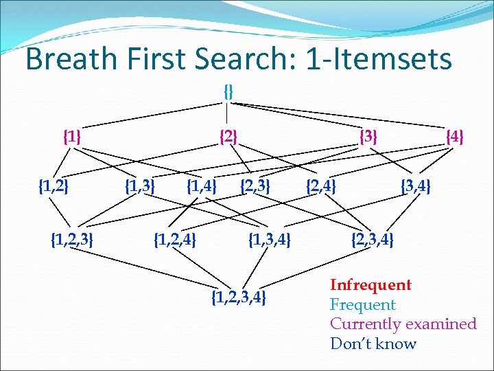 Breath First Search: 1 -Itemsets {} {1, 2} {1, 2, 3} {2} {1, 3}