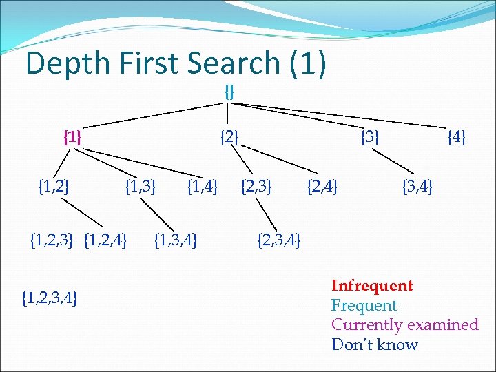 Depth First Search (1) {} {2} {1, 3} {1, 2, 4} {1, 2, 3,