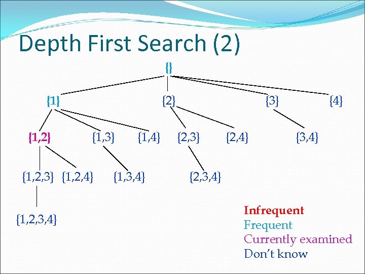 Depth First Search (2) {} {2} {1, 3} {1, 2, 4} {1, 2, 3,