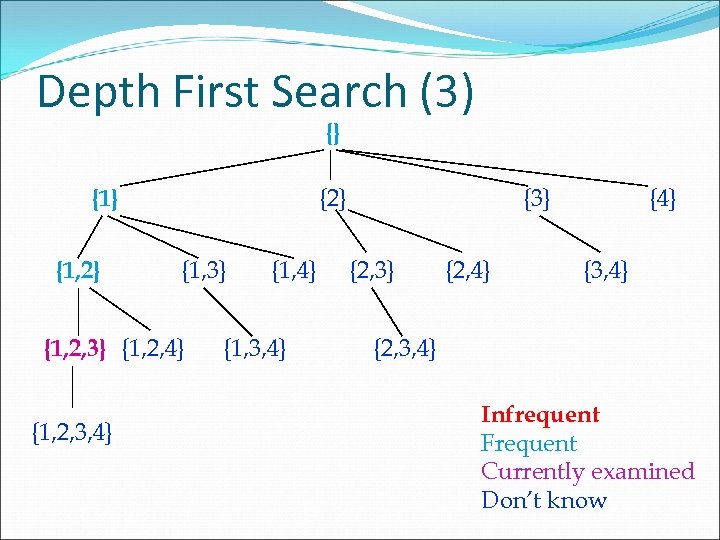 Depth First Search (3) {} {2} {1, 3} {1, 2, 4} {1, 2, 3,