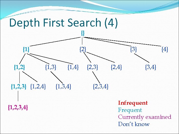 Depth First Search (4) {} {2} {1, 3} {1, 2, 4} {1, 2, 3,