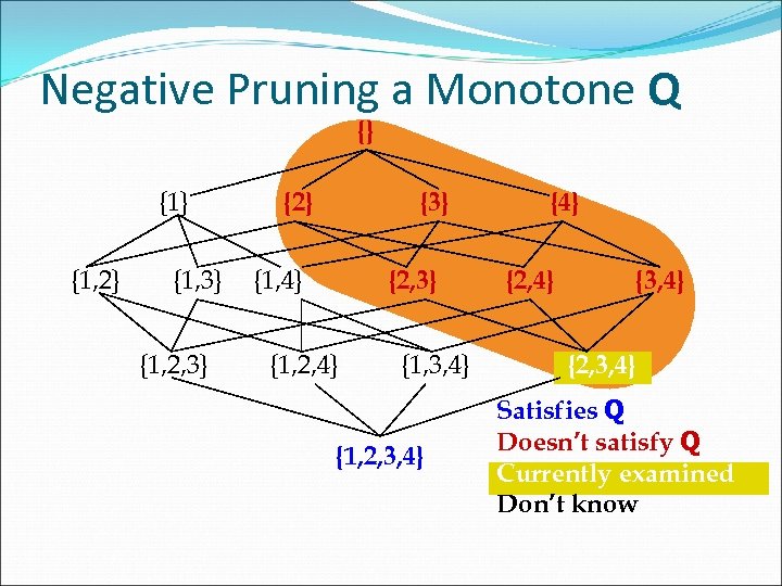 Negative Pruning a Monotone Q {} {1, 2} {1, 3} {1, 2, 3} {2}