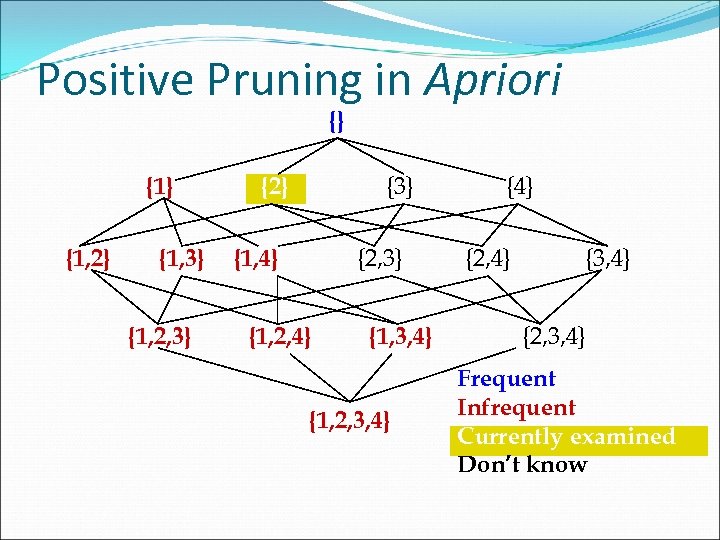 Positive Pruning in Apriori {} {1, 2} {1, 3} {1, 2, 3} {2} {2,