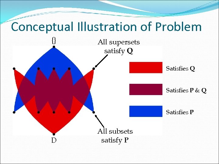 Conceptual Illustration of Problem {} All supersets satisfy Q Satisfies P & Q Satisfies