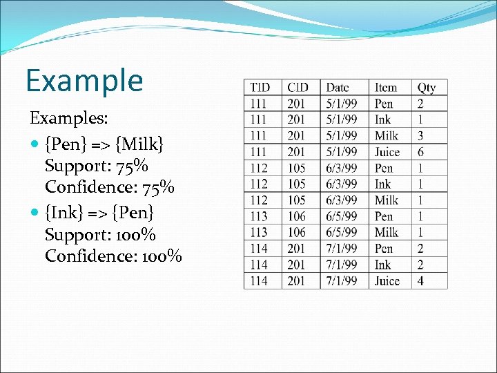 Examples: {Pen} => {Milk} Support: 75% Confidence: 75% {Ink} => {Pen} Support: 100% Confidence: