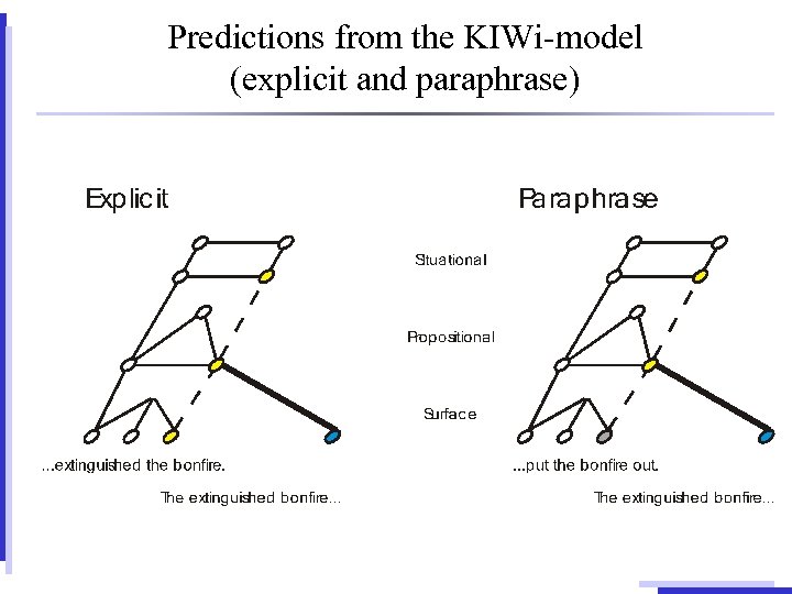 Predictions from the KIWi-model (explicit and paraphrase) 