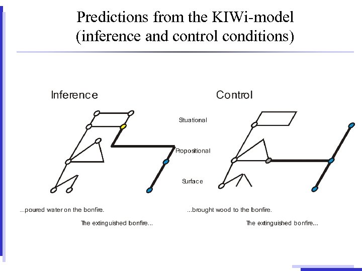 Predictions from the KIWi-model (inference and control conditions) 