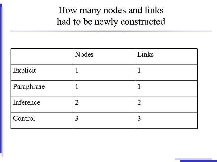 How many nodes and links had to be newly constructed Nodes Links Explicit 1