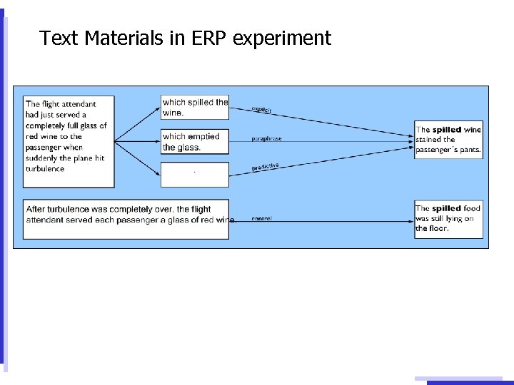 Text Materials in ERP experiment 
