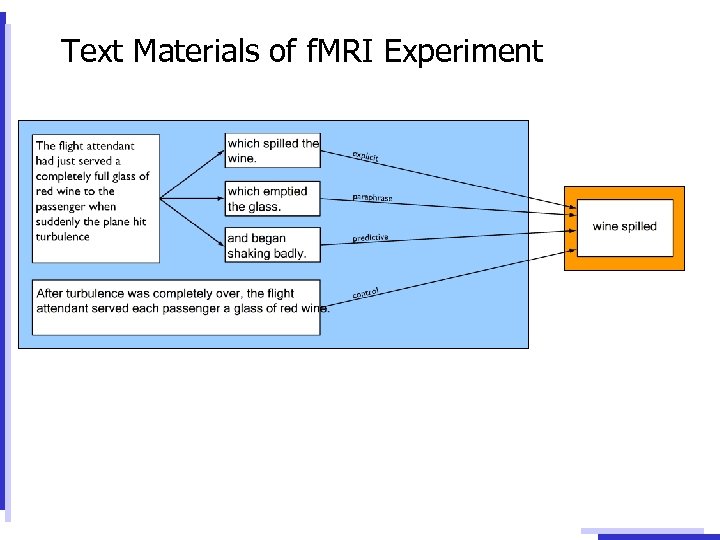 Text Materials of f. MRI Experiment 