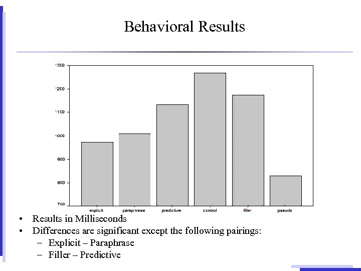 Behavioral Results • Results in Milliseconds • Differences are significant except the following pairings:
